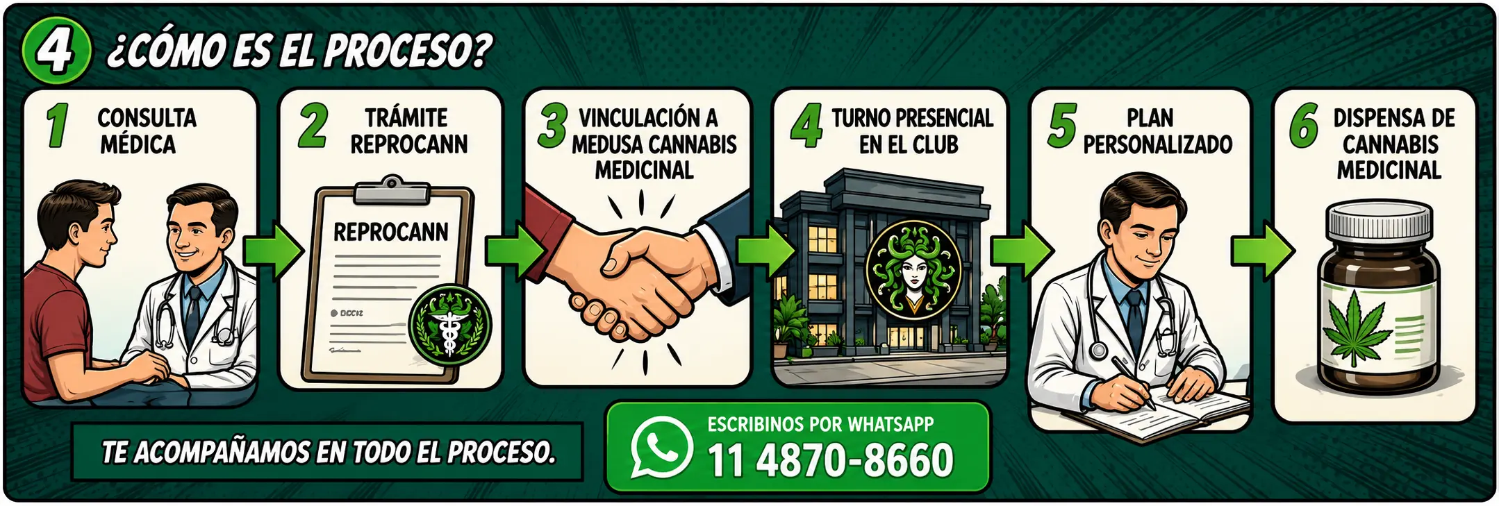 Proceso de consulta, vinculación y seguimiento en Medusa Cannabis
